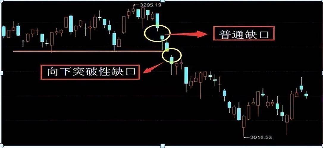 中国股市不败的黄金铁律一旦出现跳空缺口散户注意涨跌
