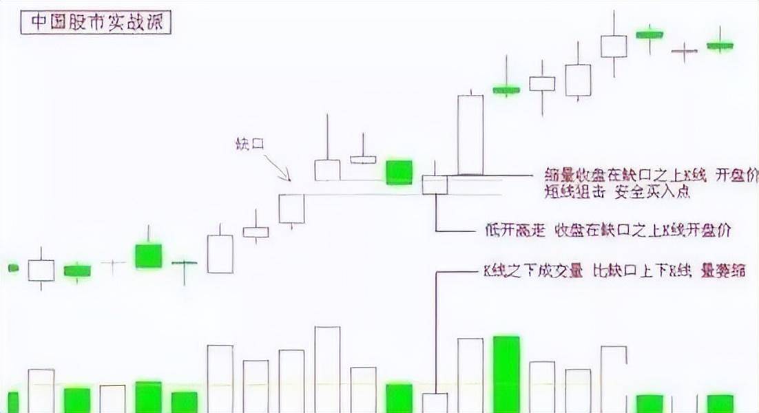 中国股市不败的黄金铁律一旦出现跳空缺口散户注意涨跌