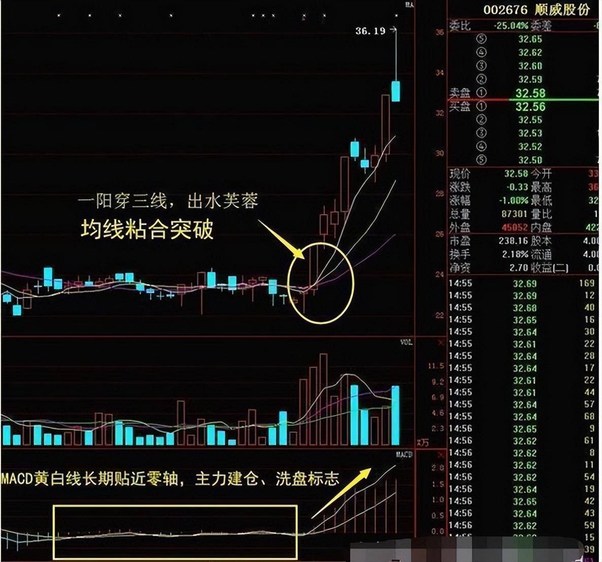 一旦出现出水芙蓉形态轻松买在起涨点牛股抓不停!