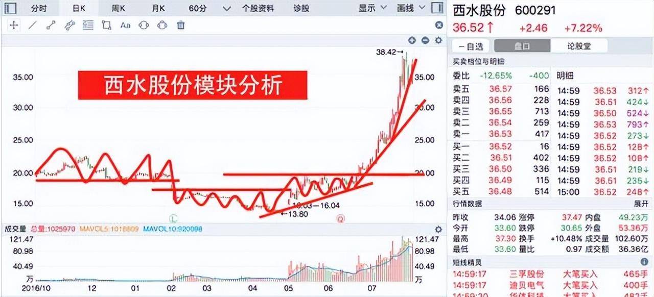 中国股市最抢手的选股绝密战法学会涨停板手到擒来