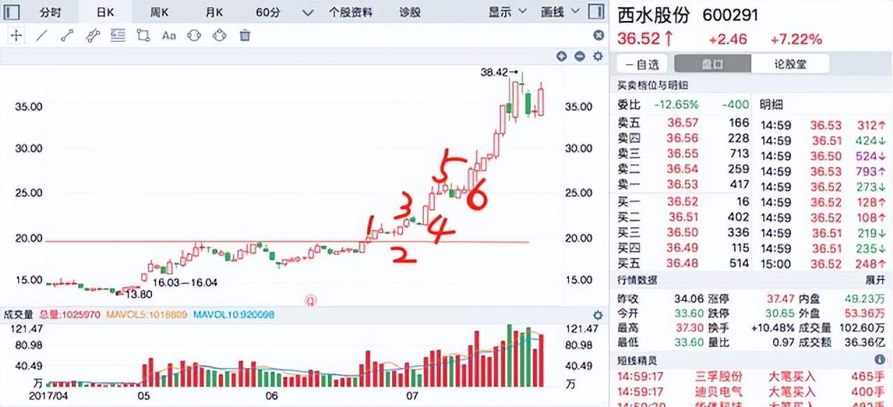 中国股市最抢手的选股绝密战法学会涨停板手到擒来
