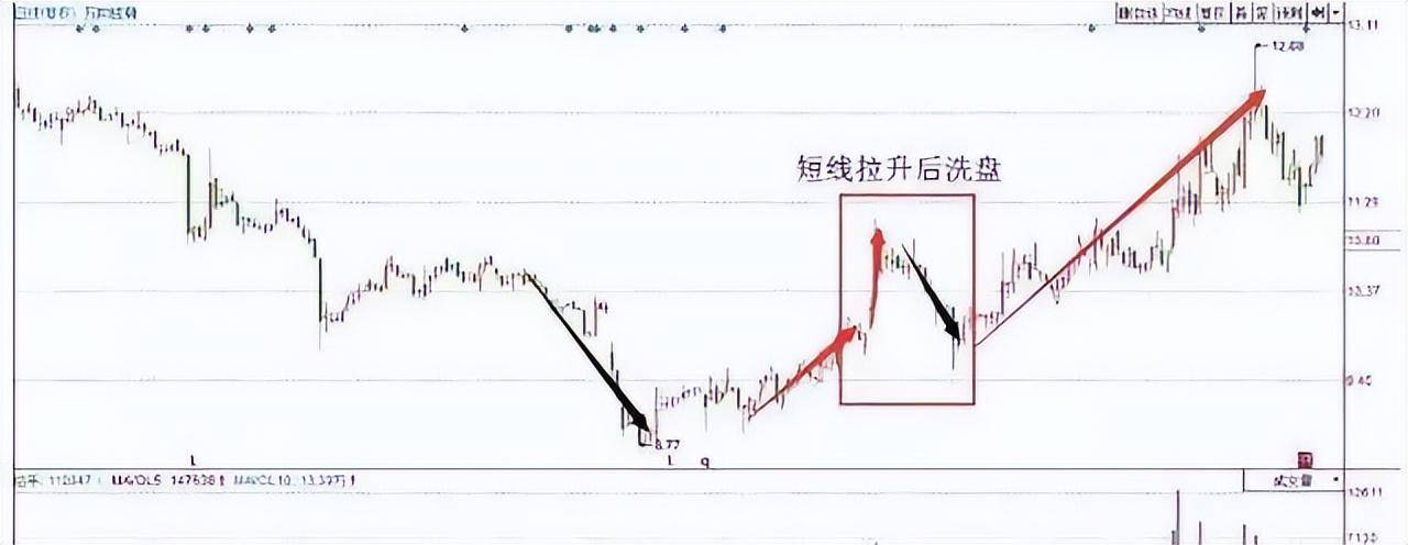 庄家洗盘是有迹可寻的揭秘庄家的洗盘手法让你从鱼头吃到鱼尾