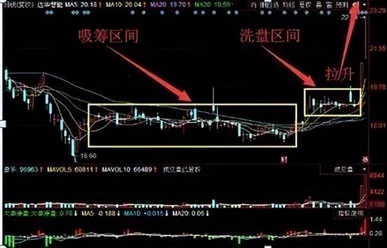 庄家洗盘是有迹可寻的揭秘庄家的洗盘手法让你从鱼头吃到鱼尾