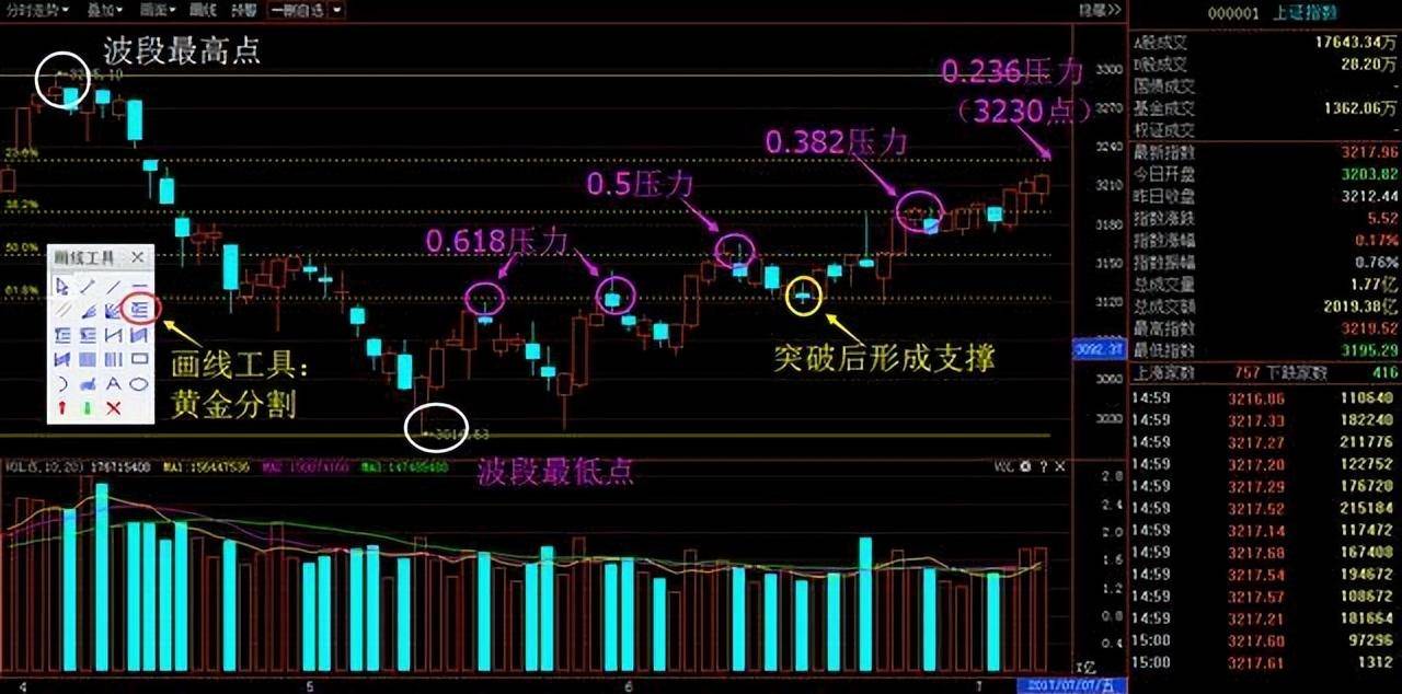 中国股市一种数学规律黄金分割率快速找准压力位支撑位!