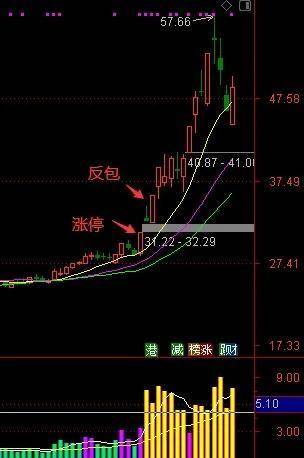 反包涨停战法简介