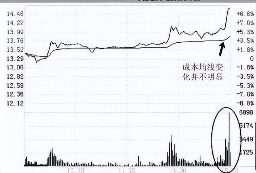 一位顶尖交易员说漏嘴尾盘拉升到底是什么意图?散户注意了