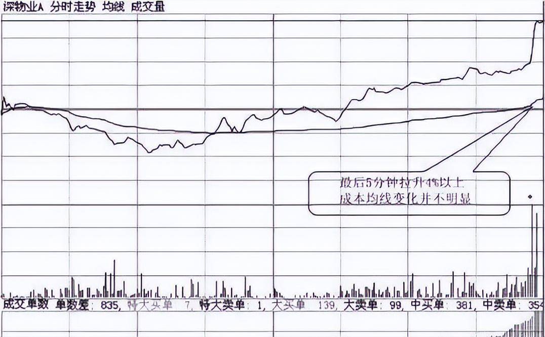 一位顶尖交易员说漏嘴尾盘拉升到底是什么意图?散户注意了