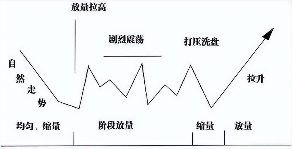 一位顶级操盘手直言尾盘拉升看主力操盘思路彻底暴露主力阴谋