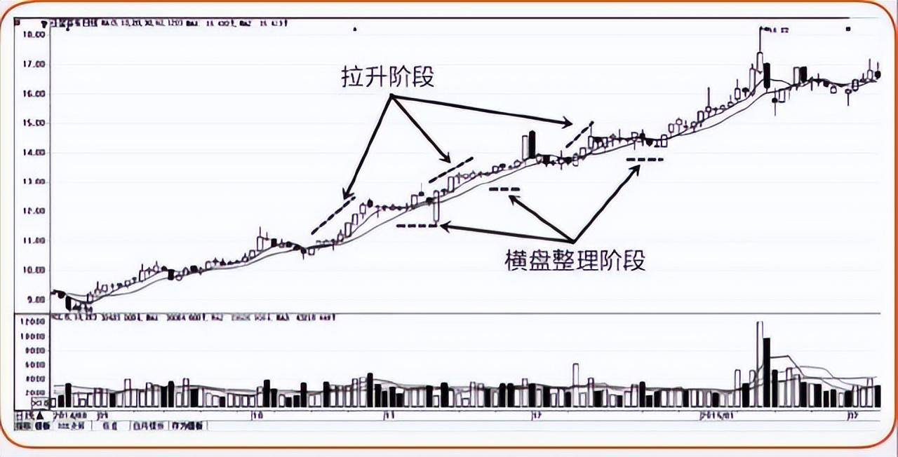 一位顶级操盘手直言尾盘拉升看主力操盘思路彻底暴露主力阴谋