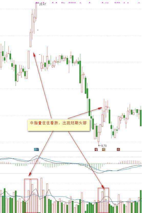 唯一不败黄金指标成交量看透主力全程坐庄动作堪称经典