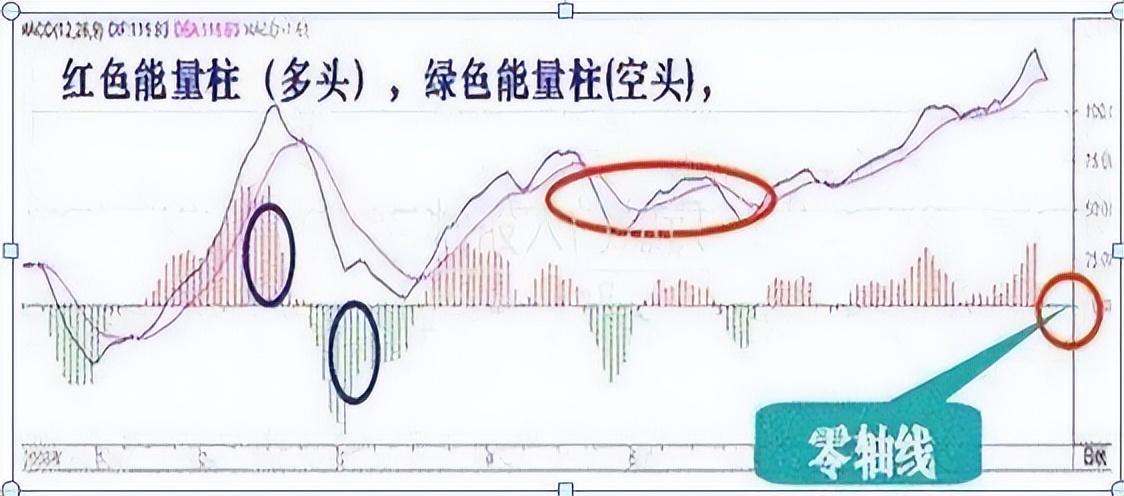 MACD经典用法四张图完美诠释最佳买入形态特别是漫步青云形态