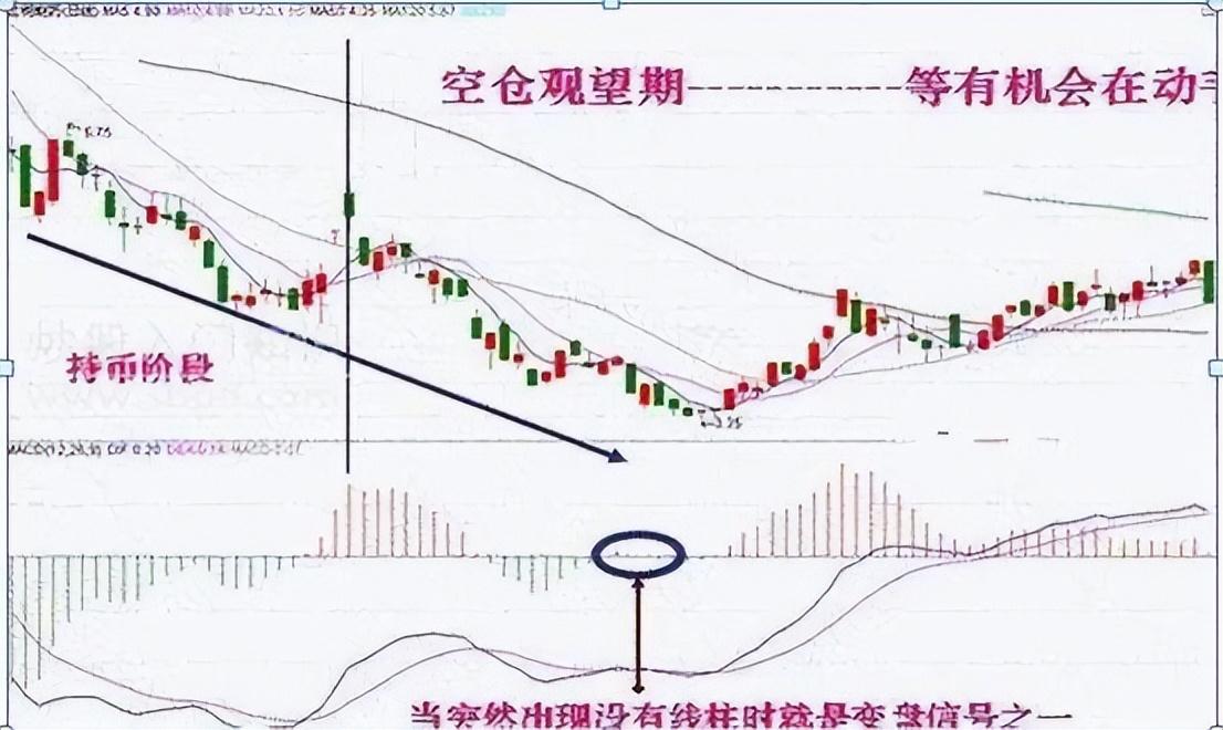 MACD经典用法四张图完美诠释最佳买入形态特别是漫步青云形态