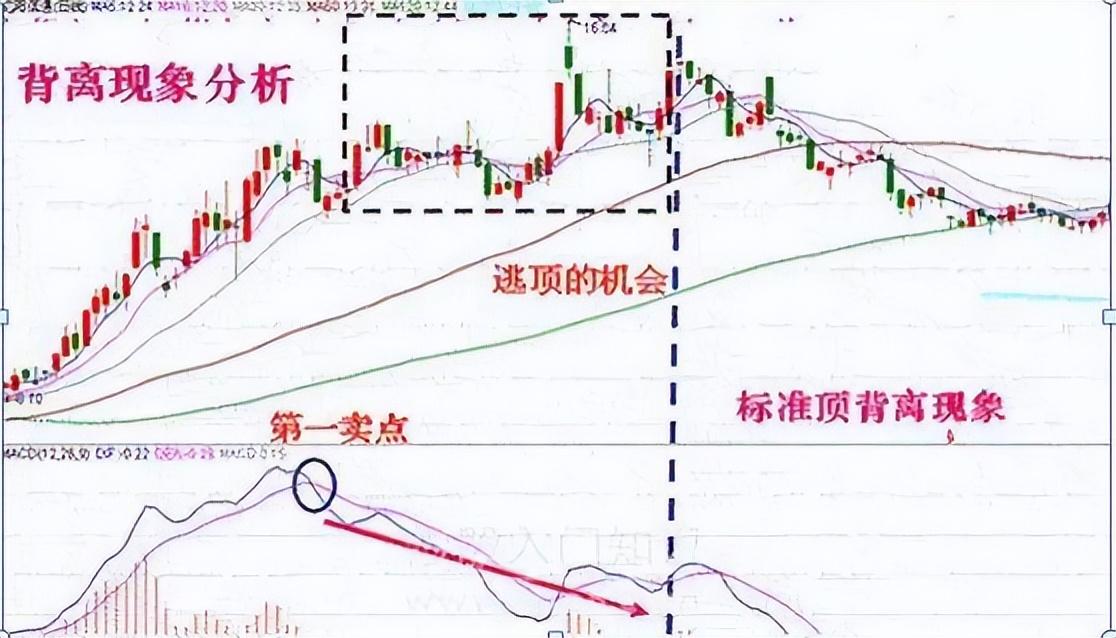 MACD经典用法四张图完美诠释最佳买入形态特别是漫步青云形态