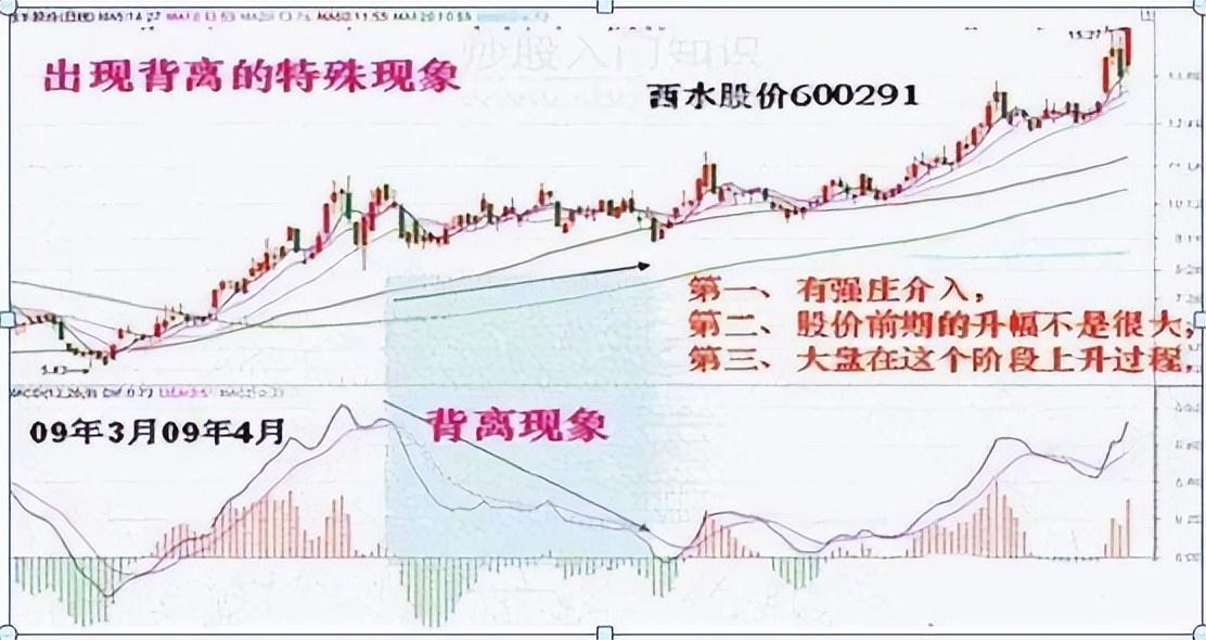 MACD经典用法四张图完美诠释最佳买入形态特别是漫步青云形态