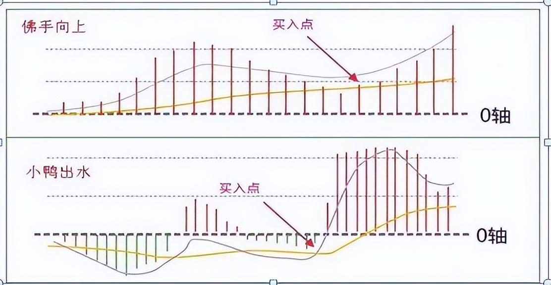 MACD经典用法四张图完美诠释最佳买入形态特别是漫步青云形态