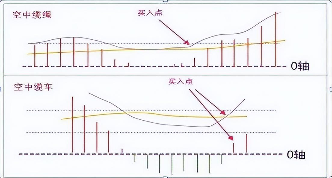 MACD经典用法四张图完美诠释最佳买入形态特别是漫步青云形态