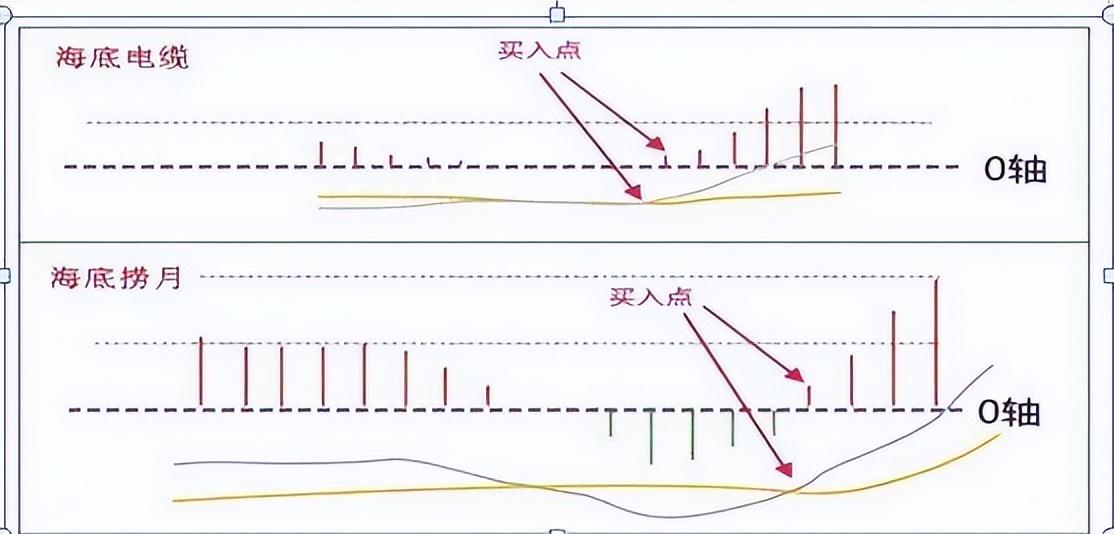 MACD经典用法四张图完美诠释最佳买入形态特别是漫步青云形态