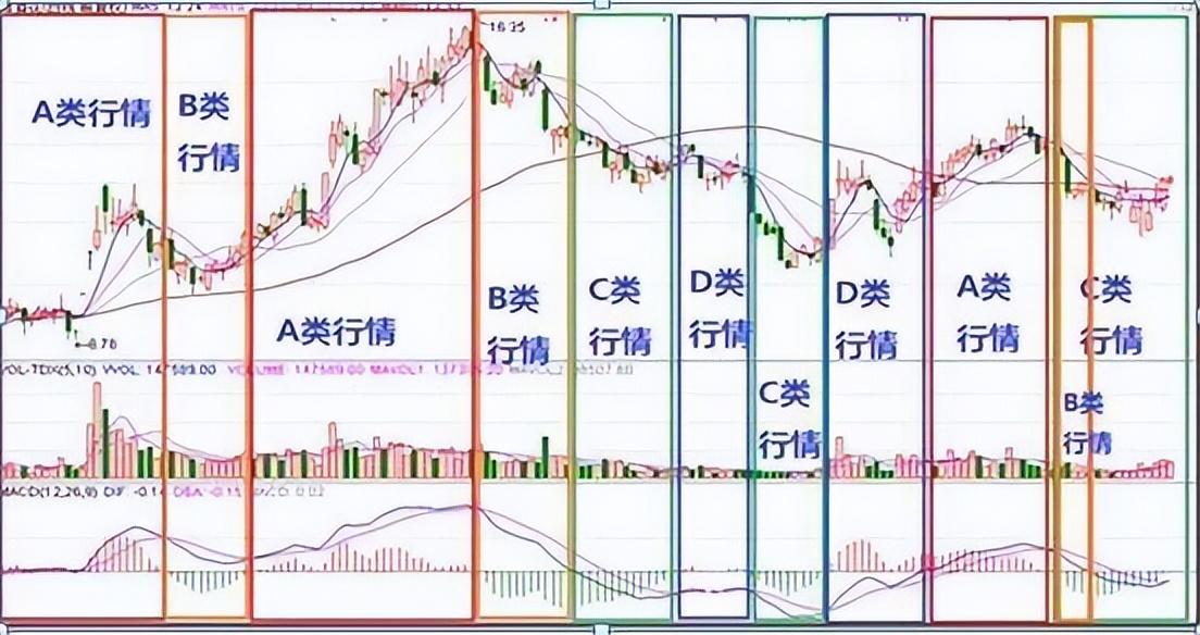 MACD经典用法四张图完美诠释最佳买入形态特别是漫步青云形态