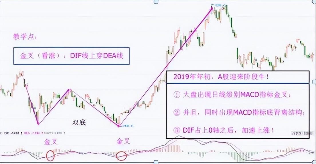 MACD经典用法四张图完美诠释最佳买入形态特别是漫步青云形态
