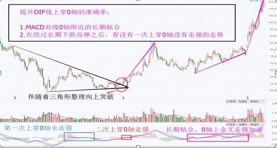 MACD经典用法四张图完美诠释最佳买入形态特别是漫步青云形态
