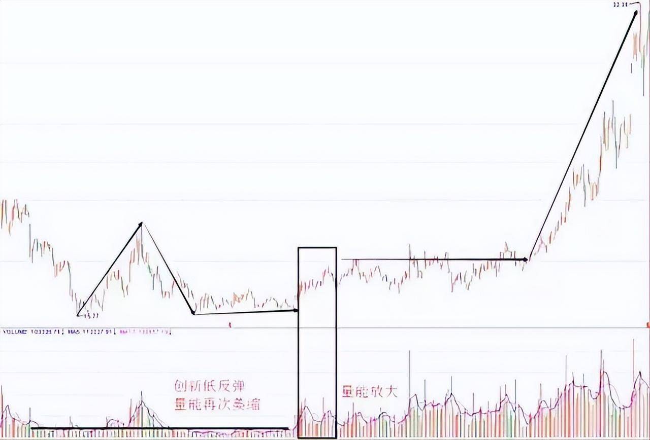 这4种特征说明主力最后一次吸筹建仓也是牛股的起爆点