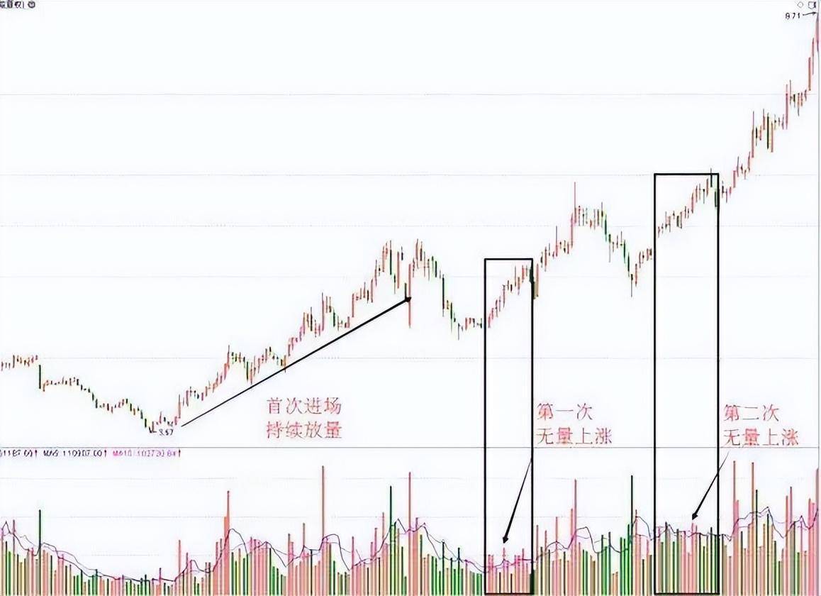 这4种特征说明主力最后一次吸筹建仓也是牛股的起爆点