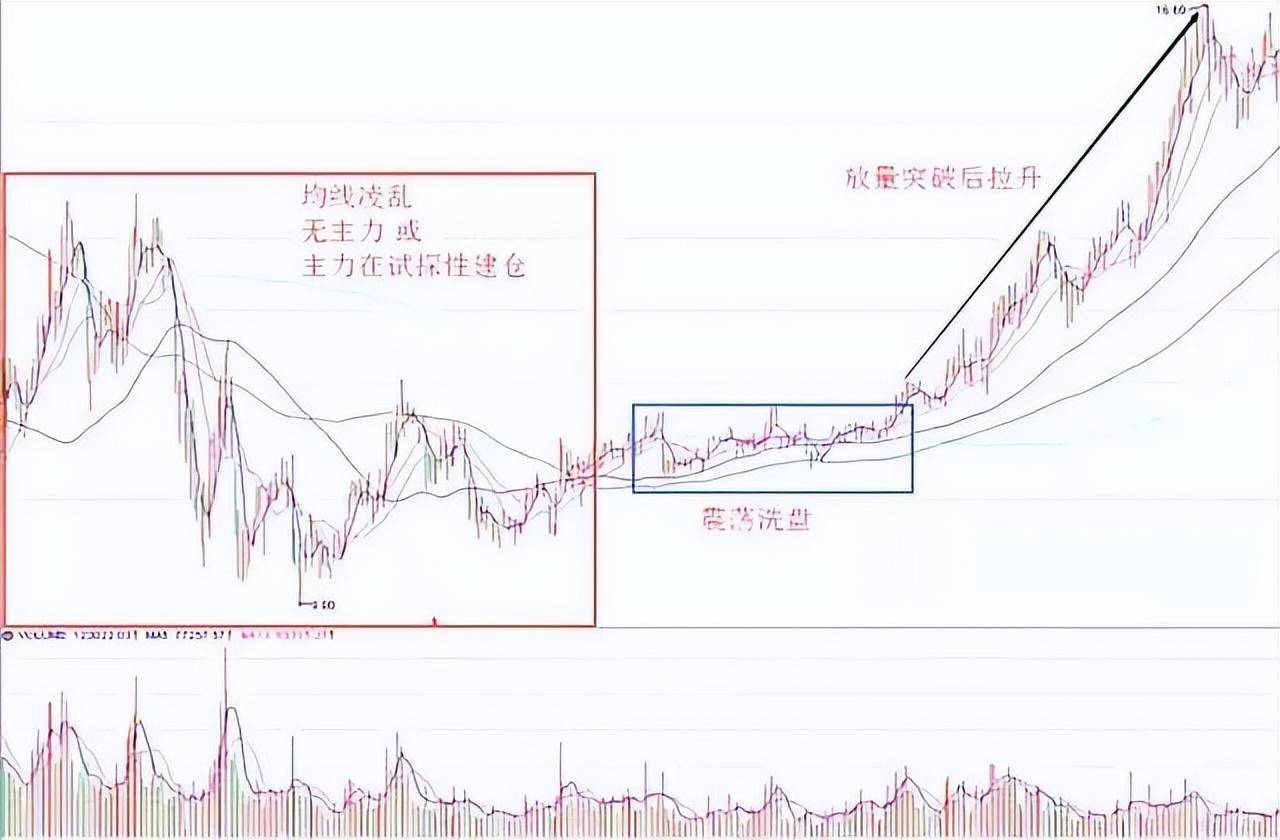 这4种特征说明主力最后一次吸筹建仓也是牛股的起爆点