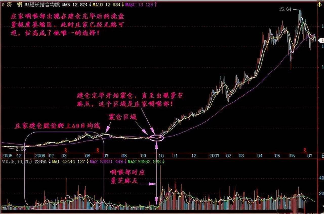 这4种特征说明主力最后一次吸筹建仓也是牛股的起爆点
