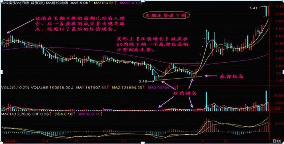 只因压价逼仓和震仓洗盘区分开了悟透离盈利就不远了