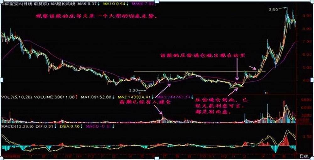 只因压价逼仓和震仓洗盘区分开了悟透离盈利就不远了