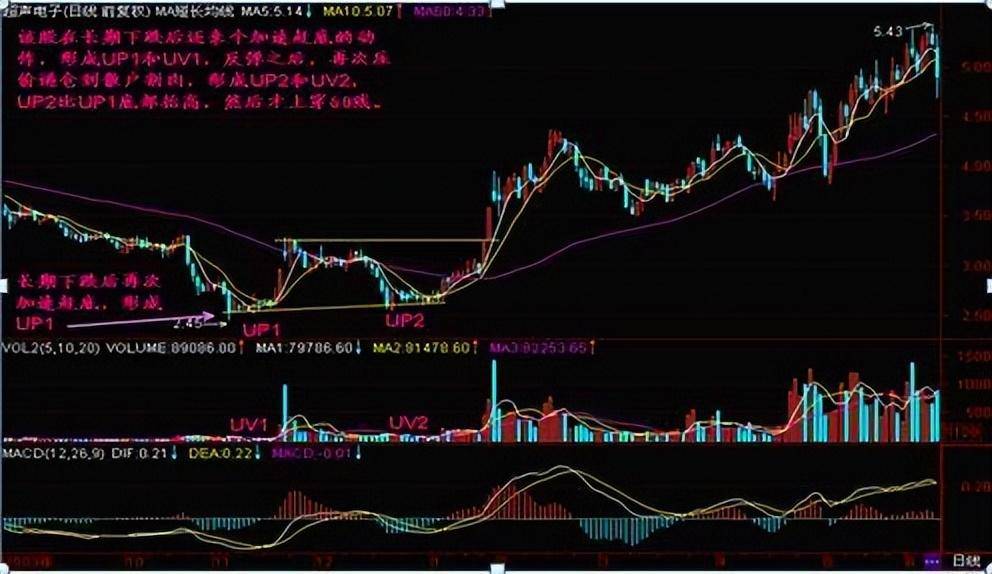 只因压价逼仓和震仓洗盘区分开了悟透离盈利就不远了