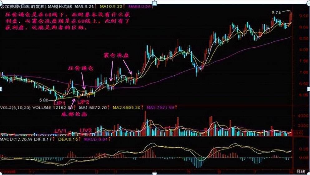 只因压价逼仓和震仓洗盘区分开了悟透离盈利就不远了