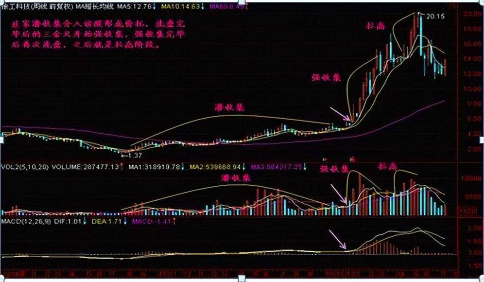 只因压价逼仓和震仓洗盘区分开了悟透离盈利就不远了