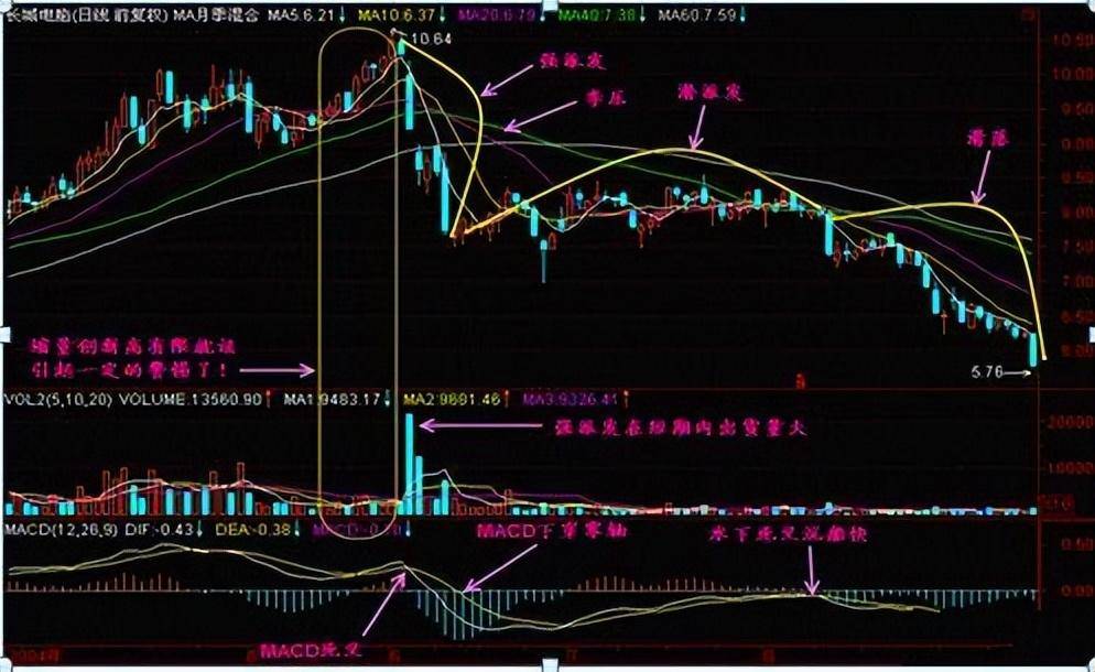 只因压价逼仓和震仓洗盘区分开了悟透离盈利就不远了