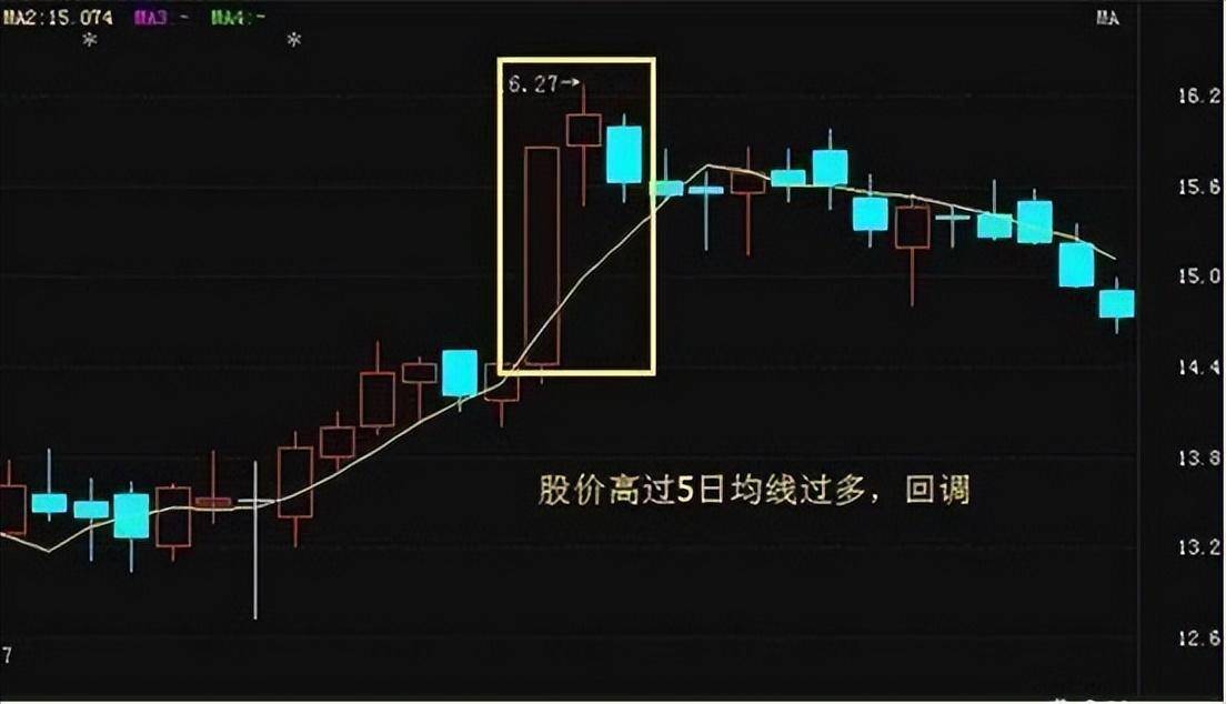 坚定使用5日均线趋势技巧用简单的方法来赚钱