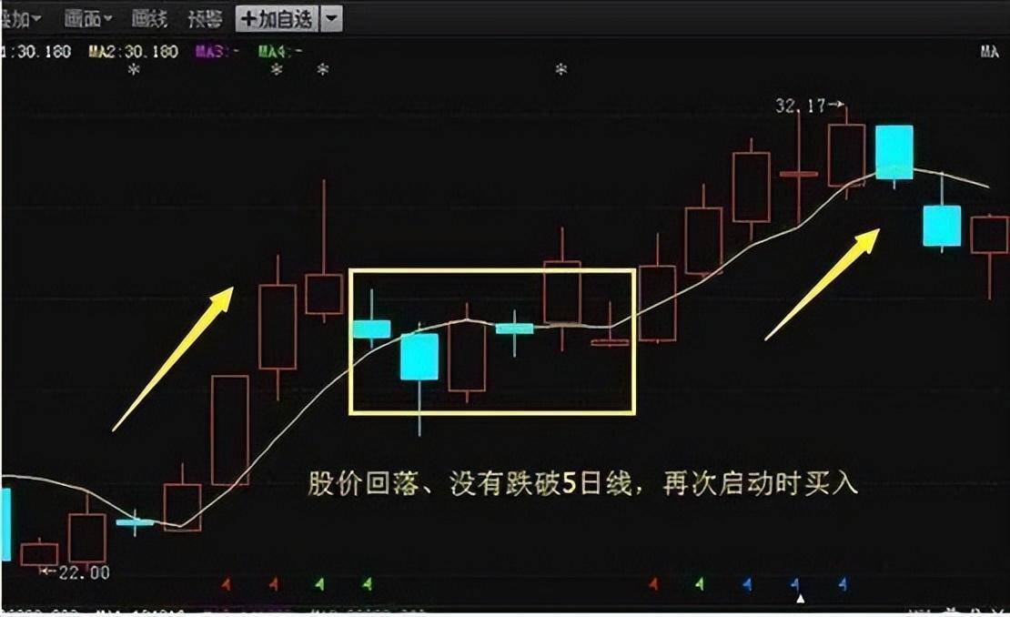 坚定使用5日均线趋势技巧用简单的方法来赚钱
