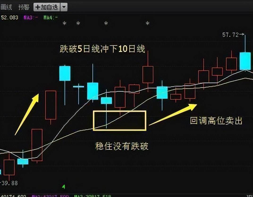 坚定使用5日均线趋势技巧用简单的方法来赚钱