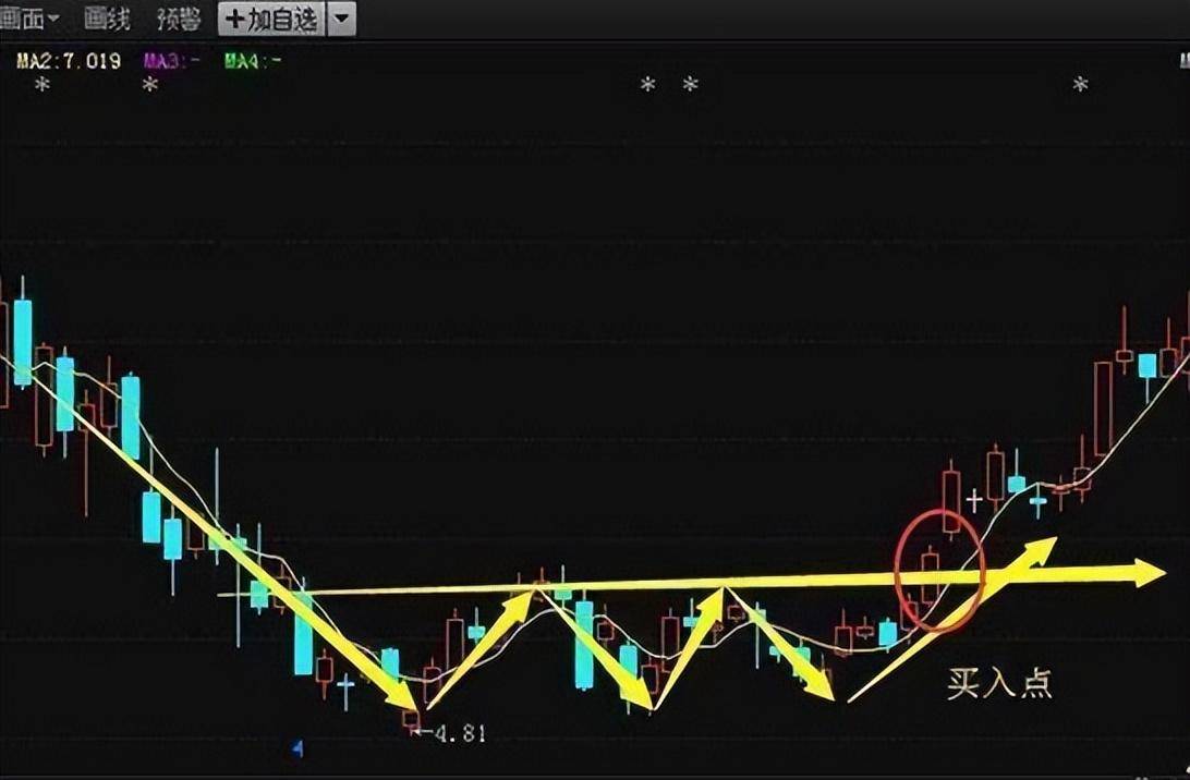 坚定使用5日均线趋势技巧用简单的方法来赚钱