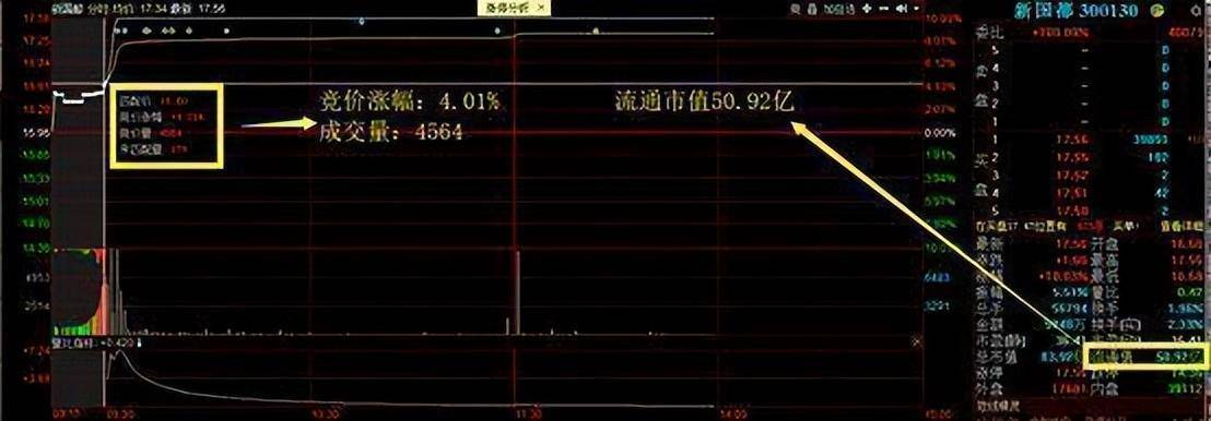 中国股市大机构不告诉人的秘密集合竞价大资金试盘特征