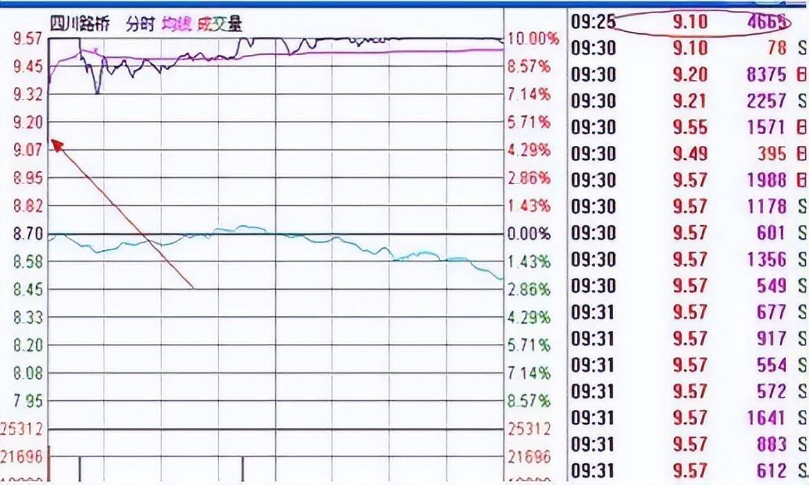 中国股市大机构不告诉人的秘密集合竞价大资金试盘特征