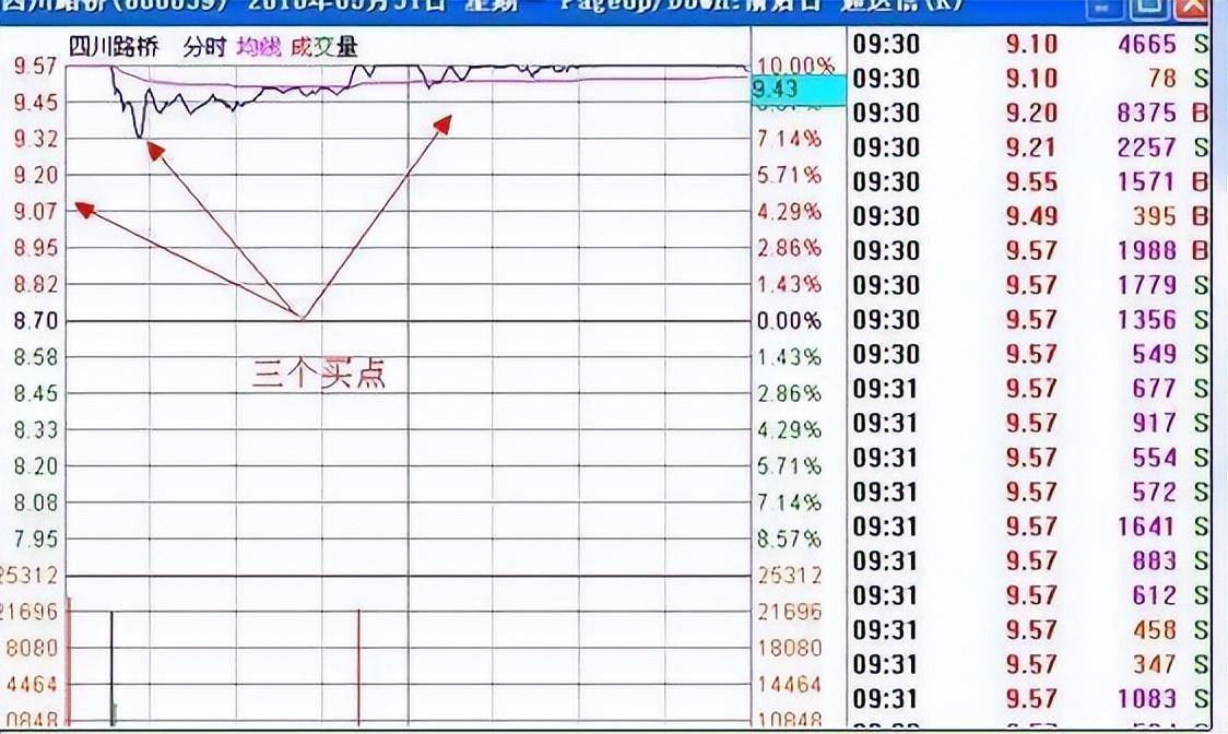 中国股市大机构不告诉人的秘密集合竞价大资金试盘特征