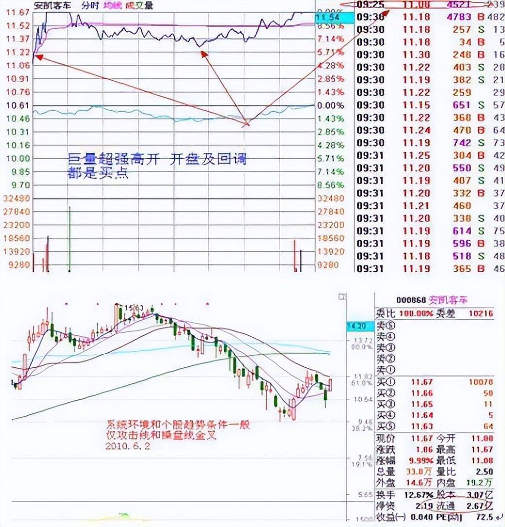 中国股市大机构不告诉人的秘密集合竞价大资金试盘特征