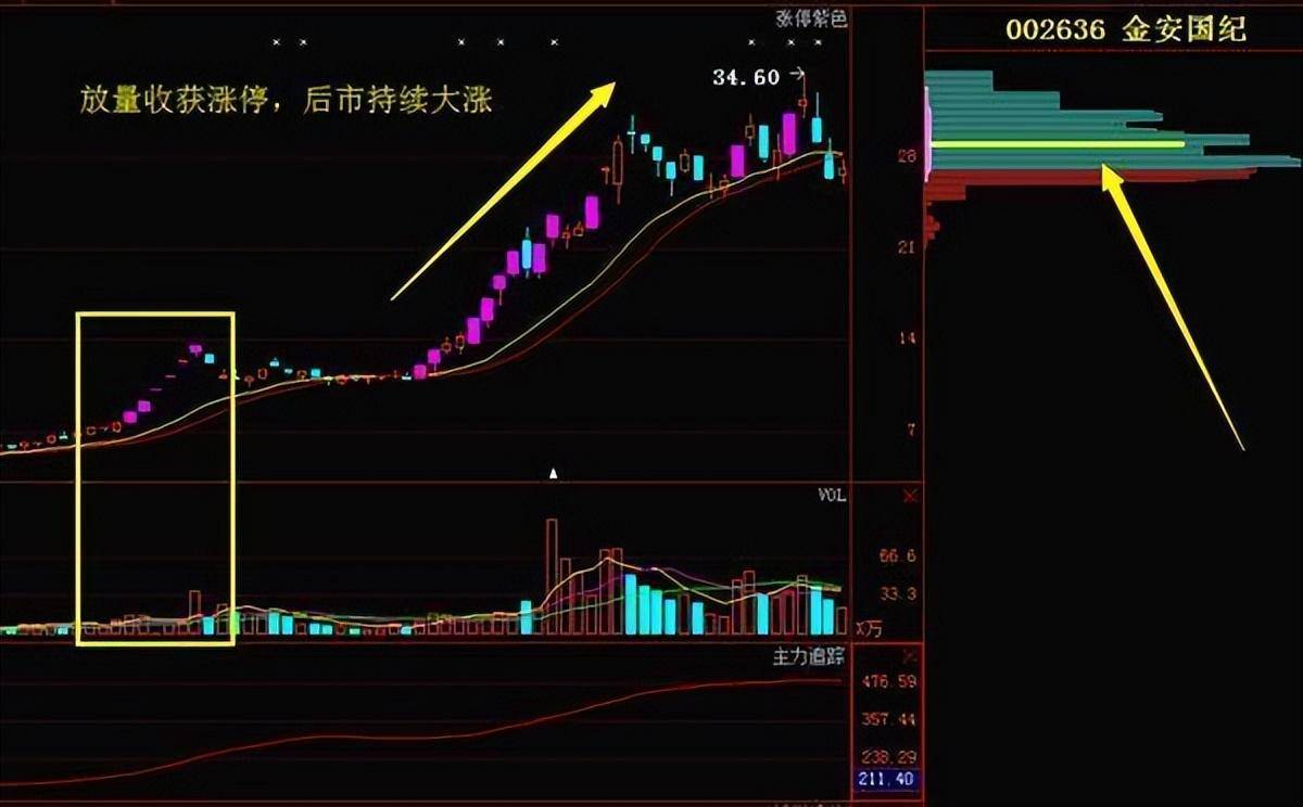 这个数字是主力的软肋任何主力都无法掩盖成交量背后透露的秘密