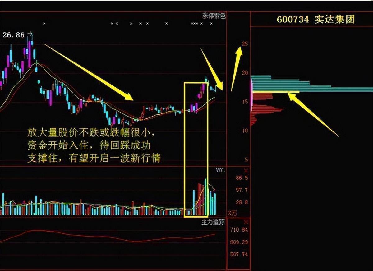 这个数字是主力的软肋任何主力都无法掩盖成交量背后透露的秘密