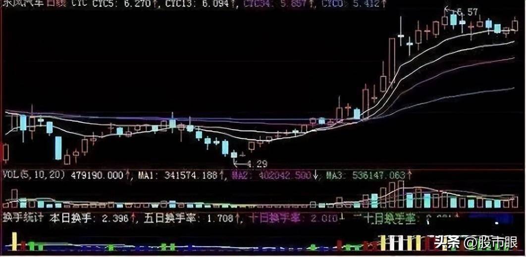 主力洗盘时为什么不会跌破重要的均线?此文很短很深值得多读