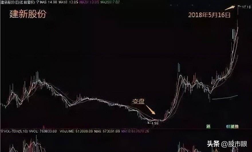 主力洗盘时为什么不会跌破重要的均线?此文很短很深值得多读