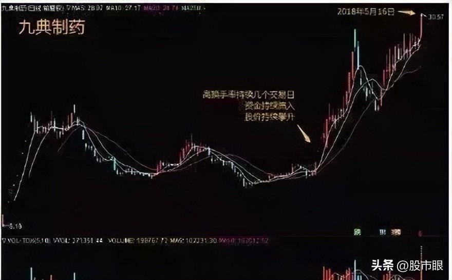主力洗盘时为什么不会跌破重要的均线?此文很短很深值得多读