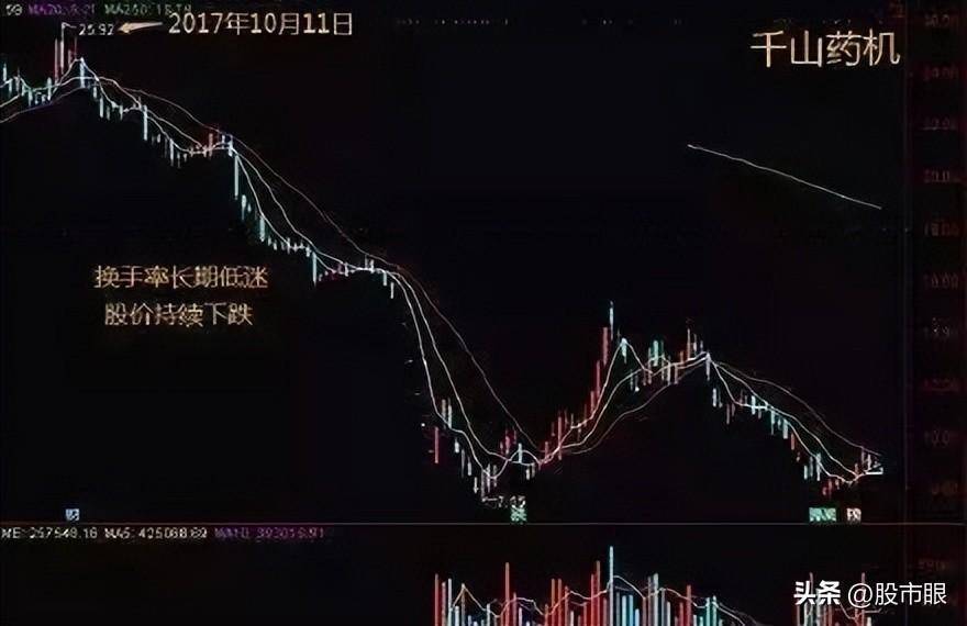 主力洗盘时为什么不会跌破重要的均线?此文很短很深值得多读