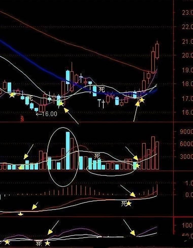 一位股市奇才悟出的抄底战术坚决重仓出击！庄家直线拉升