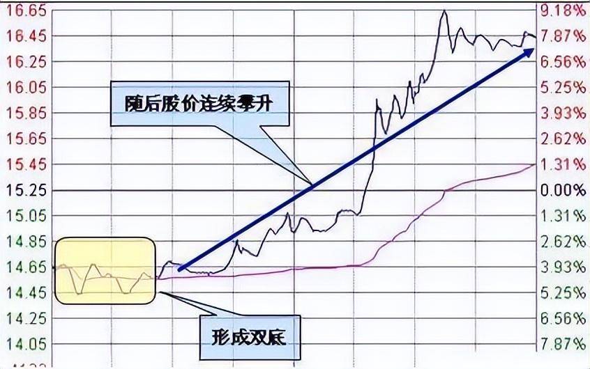 一位股市奇才悟出的抄底战术坚决重仓出击！庄家直线拉升